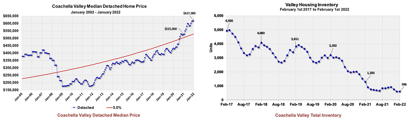 January 2022 Greater Palm Springs inventory and average pricing